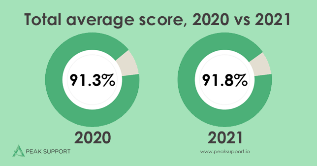 Total average score 2020 vs 2021