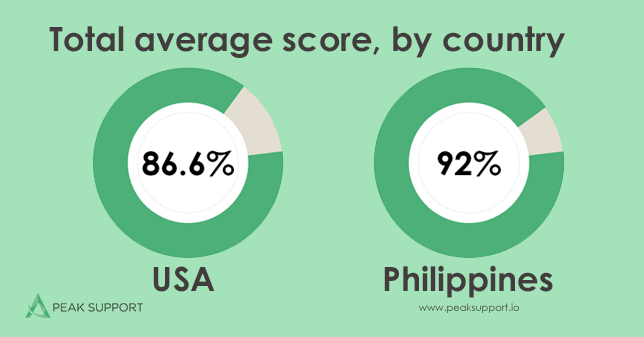 Total average score by country